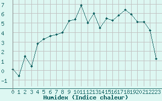 Courbe de l'humidex pour Charleville-Mzires (08)