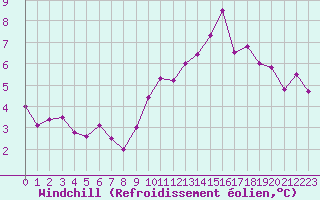 Courbe du refroidissement olien pour Gourdon (46)