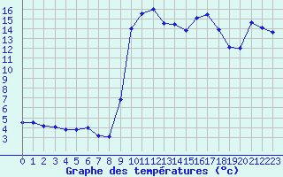 Courbe de tempratures pour Bagnres-de-Luchon (31)