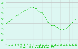 Courbe de l'humidit relative pour Rethel (08)