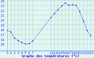 Courbe de tempratures pour Biache-Saint-Vaast (62)