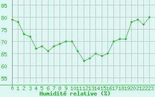 Courbe de l'humidit relative pour Brignogan (29)