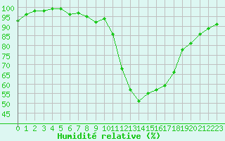 Courbe de l'humidit relative pour Saint-Auban (04)