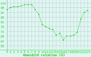 Courbe de l'humidit relative pour Tauxigny (37)