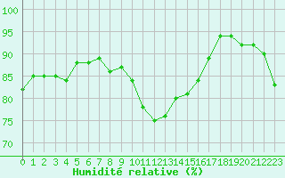 Courbe de l'humidit relative pour Perpignan Moulin  Vent (66)
