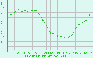 Courbe de l'humidit relative pour Avord (18)