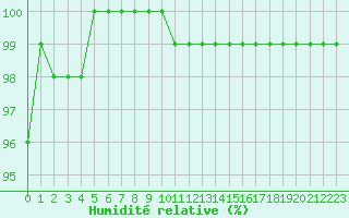 Courbe de l'humidit relative pour Ble / Mulhouse (68)