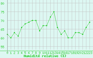 Courbe de l'humidit relative pour Leucate (11)