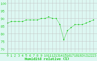 Courbe de l'humidit relative pour Bellengreville (14)
