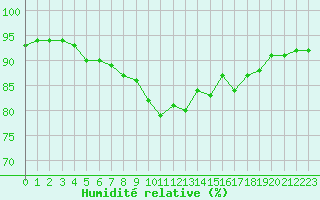 Courbe de l'humidit relative pour Bziers-Centre (34)