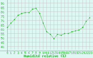 Courbe de l'humidit relative pour Potes / Torre del Infantado (Esp)
