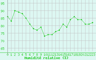 Courbe de l'humidit relative pour Cap Pertusato (2A)