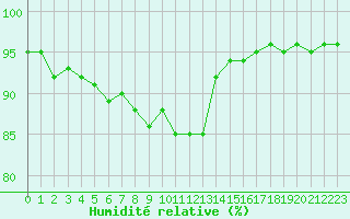 Courbe de l'humidit relative pour Forceville (80)