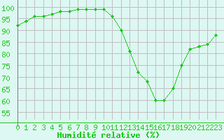 Courbe de l'humidit relative pour Metz-Nancy-Lorraine (57)