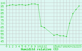 Courbe de l'humidit relative pour Bellefontaine (88)