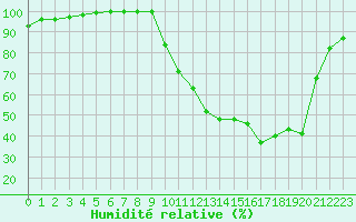 Courbe de l'humidit relative pour Bergerac (24)