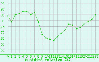 Courbe de l'humidit relative pour Xert / Chert (Esp)