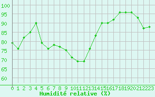 Courbe de l'humidit relative pour Ble / Mulhouse (68)