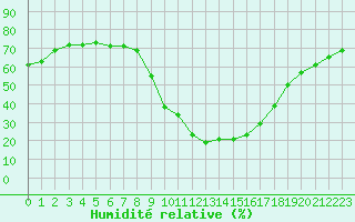 Courbe de l'humidit relative pour Champtercier (04)