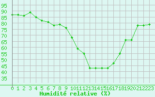 Courbe de l'humidit relative pour Pau (64)