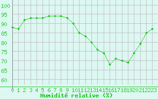 Courbe de l'humidit relative pour Forceville (80)