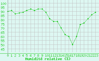 Courbe de l'humidit relative pour Bourg-Saint-Andol (07)