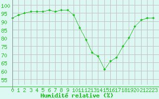 Courbe de l'humidit relative pour Tours (37)