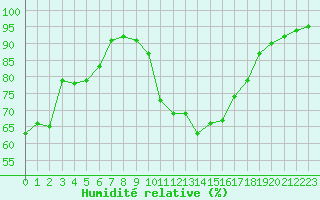 Courbe de l'humidit relative pour Cap Cpet (83)