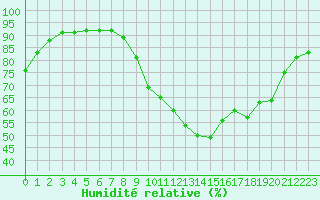 Courbe de l'humidit relative pour Le Luc - Cannet des Maures (83)