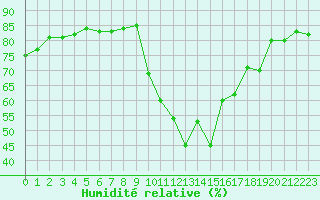 Courbe de l'humidit relative pour Beaucroissant (38)