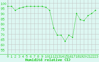 Courbe de l'humidit relative pour Nantes (44)