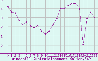 Courbe du refroidissement olien pour Cap Gris-Nez (62)