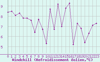 Courbe du refroidissement olien pour Cap Ferret (33)