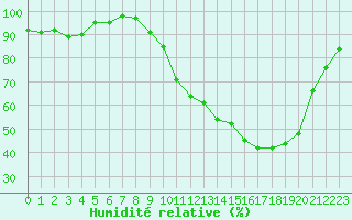 Courbe de l'humidit relative pour Epinal (88)