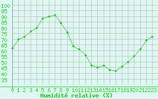 Courbe de l'humidit relative pour Crest (26)