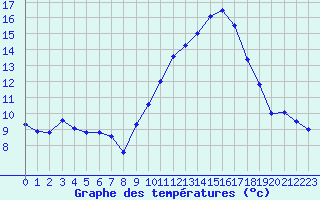 Courbe de tempratures pour Perpignan (66)