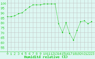 Courbe de l'humidit relative pour Gourdon (46)