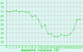 Courbe de l'humidit relative pour Saint-Maximin-la-Sainte-Baume (83)