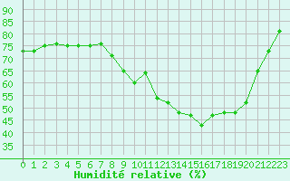 Courbe de l'humidit relative pour Saclas (91)