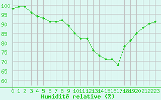 Courbe de l'humidit relative pour Lanvoc (29)
