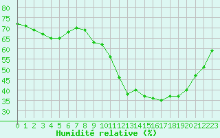 Courbe de l'humidit relative pour Bourg-en-Bresse (01)