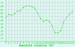 Courbe de l'humidit relative pour Montredon des Corbires (11)
