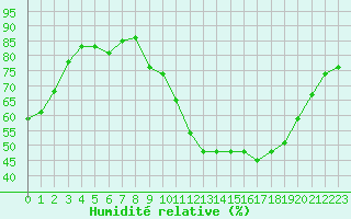Courbe de l'humidit relative pour Luc-sur-Orbieu (11)