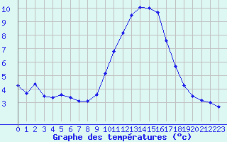 Courbe de tempratures pour Bziers Cap d