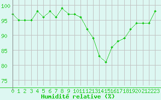 Courbe de l'humidit relative pour Connerr (72)