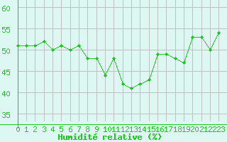 Courbe de l'humidit relative pour Grimentz (Sw)