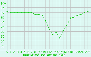 Courbe de l'humidit relative pour Haegen (67)