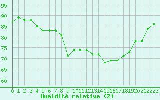 Courbe de l'humidit relative pour Solenzara - Base arienne (2B)
