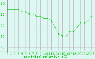 Courbe de l'humidit relative pour Orly (91)