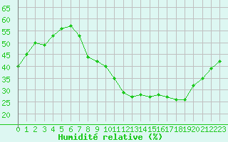 Courbe de l'humidit relative pour Taradeau (83)